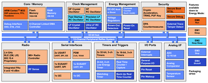 結構圖 - Silicon Labs EFR32BG29系列2藍牙無線SoC